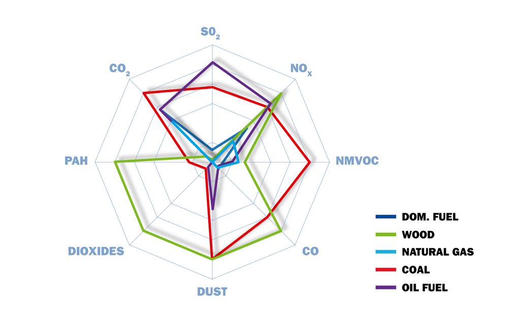 graphique combustion du gaz naturel